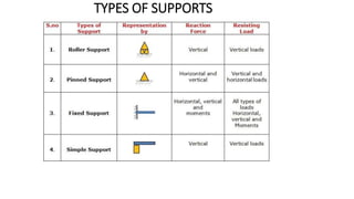 TYPES OF SUPPORTS
 