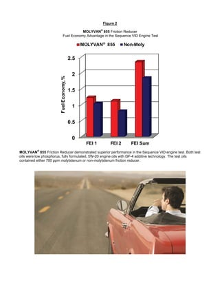 Figure 2
MOLYVAN®
855 Friction Reducer
Fuel Economy Advantage in the Sequence VID Engine Test
0
0.5
1
1.5
2
2.5
FEI 1 FEI 2 FEI Sum
FuelEconomy,%
MOLYVAN® 855 Non-Moly®
MOLYVAN®
855 Friction Reducer demonstrated superior performance in the Sequence VID engine test. Both test
oils were low phosphorus, fully formulated, 5W-20 engine oils with GF-4 additive technology. The test oils
contained either 700 ppm molybdenum or non-molybdenum friction reducer.
 