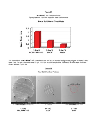 Figure 3A
MOLYVAN®
855 Friction Reducer
Synergizes with ZDDP for Improved Wear Performance
0
0.5
1
1.5
2
2.5
1.0 wt%
MOLYVAN®
855
1.0 wt%
ZDDP
0.5 wt%
Both
WearScar,mm Four Ball Wear Test Data
MOLYVAN 855®
The combination of MOLYVAN®
855 Friction Reducer and ZDDP showed strong wear synergism in the Four Ball
Wear Test. The test conditions were 70 kgf, 1450 rpm at room temperature. Pictures of all three wear scars are
shown below in Figure 3B.
Figure 3B
Four Ball Wear Scar Pictures
1.0 wt% 1.0 wt% 0.5 wt%
MOLYVAN®
855 ZDDP Both
 