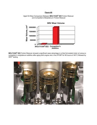 Figure 4A
Aged Oil Wear Comparison Between MOLYVAN®
855 Friction Reducer
and Competitor’s Molybdenum Friction Reducer
0
500000
1000000
1500000
2000000
MOLYVAN®
855
Competitor's
Additive
WearVolume,um3
SRV Wear Volume
MOLYVAN 855®
MOLYVAN®
855 Friction Reducer showed a significant wear advantage in a fully formulated motor oil versus a
competitor’s molybdenum additive after aging both engine oils in the HTCBT for 48 hours at 165°C followed by
SRV®
testing.
 