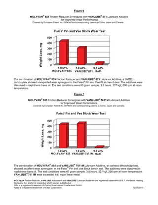 Figure 6
MOLYVAN®
855 Friction Reducer Synergizes with VANLUBE®
871 Lubricant Additive
for Improved Wear Performance
Covered by European Patent No. 0874040 and corresponding patents in China, Japan and Canada.
0
100
200
300
400
500
1.0 wt%
MOLYVAN
855
1.0 wt%
VANLUBE
871
0.5 wt%
Both
WeightLoss,mg
Falex Pin and Vee Block Wear Test®
®
MOLYVAN 855®
VANLUBE 871®
The combination of MOLYVAN®
855 Friction Reducer and VANLUBE®
871 Lubricant Additive, a DMTD
carboxylate showed unexpected wear synergism in the Falex®
Pin and Vee Block bench test. The additives were
dissolved in naphthenic base oil. The test conditions were 60 gram sample, 3.5 hours, 227 kgf, 290 rpm at room
temperature.
Figure 7
MOLYVAN®
855 Friction Reducer Synergizes with VANLUBE®
7611M Lubricant Additive
for Improved Wear Performance
Covered by European Patent No. 0874040 and corresponding patents in China, Japan and Canada.
0
100
200
300
400
500
1.0 wt%
MOLYVAN®
855
1.0 wt%
VANLUBE-
7611M
0.5 wt%
Both
WeightLoss,mg
Falex Pin and Vee Block Wear Test®
MOLYVAN 855®
VANLUBE 7611M®
The combination of MOLYVAN®
855 and VANLUBE®
7611M Lubricant Additive, an ashless dithiophosphate,
showed excellent wear synergism in the Falex®
Pin and Vee Block bench test. The additives were dissolved in
naphthenic base oil. The test conditions were 60 gram sample, 3.5 hours, 227 kgf, 290 rpm at room temperature.
VANLUBE®
7611M wear exceeded 450 mg of wear metal.
MOLYVAN Friction Reducer, VANLUBE Antioxidant and VANLUBE Lubricant Additives are registered trademarks of R.T. Vanderbilt Holding
Company, Inc. and/or its respective wholly owned subsidiaries.
SRV is a registered trademark of Optimol Instruments Prueftechnik GmbH.
Falex is a registered trademark of Falex Corporation. 12/17/2013
 