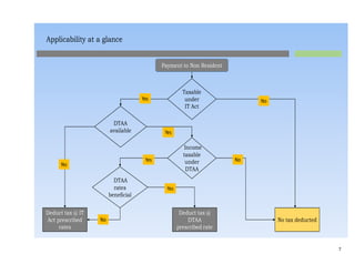 7 
 
Applicability at a glance
Taxable
under
IT Act
DTAA
available
DTAA
rates
beneficial
Income
taxable
under
DTAA
Deduct tax @ IT
Act prescribed
rates
Deduct tax @
DTAA
prescribed rate
No tax deducted
NoYes
No
No
Yes
Yes
Yes
No
Payment to Non Resident
 