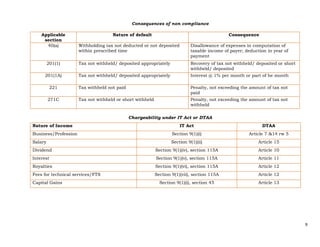 9 
 
Consequences of non compliance
Applicable
section
Nature of default Consequence
40(a) Withholding tax not deducted or not deposited
within prescribed time
Disallowance of expenses in computation of
taxable income of payer; deduction in year of
payment
201(1) Tax not withheld/ deposited appropriately Recovery of tax not withheld/ deposited or short
withheld/ deposited
201(1A) Tax not withheld/ deposited appropriately Interest @ 1% per month or part of he month
221 Tax withheld not paid Penalty, not exceeding the amount of tax not
paid
271C Tax not withheld or short withheld Penalty, not exceeding the amount of tax not
withheld
Chargeability under IT Act or DTAA
Nature of Income IT Act DTAA
Business/Profession Section 9(1)(i) Article 7 &14 rw 5
Salary Section 9(1)(ii) Article 15
Dividend Section 9(1)(iv), section 115A Article 10
Interest Section 9(1)(v), section 115A Article 11
Royalties Section 9(1)(vi), section 115A Article 12
Fees for technical services/FTS Section 9(1)(vii), section 115A Article 12
Capital Gains Section 9(1)(i), section 45 Article 13
 