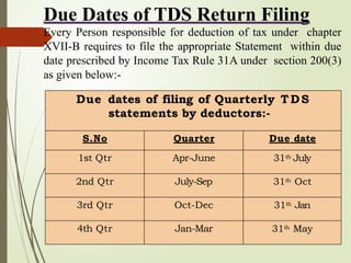 Due dates of filing of Quarterly TDS
statements by deductors:-
S.No Quarter Due date
1st Qtr Apr-June 31th July
2nd Qtr July-Sep 31th Oct
3rd Qtr Oct-Dec 31th Jan
4th Qtr Jan-Mar 31th May
Due Dates of TDS Return Filing
Every Person responsible for deduction of tax under chapter
XVII-B requires to file the appropriate Statement within due
date prescribed by Income Tax Rule 31A under section 200(3)
as given below:-
 