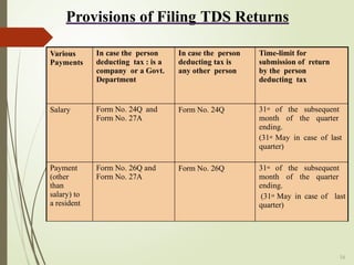 Provisions of Filing TDS Returns
Various
Payments
In case the person
deducting tax : is a
company or a Govt.
Department
In case the person
deducting tax is
any other person
Time-limit for
submission of return
by the person
deducting tax
Salary Form No. 24Q and
Form No. 27A
Form No. 24Q 31st of the subsequent
month of the quarter
ending.
(31st May in case of last
quarter)
Payment
(other
than
salary) to
a resident
Form No. 26Q and
Form No. 27A
Form No. 26Q 31st of the subsequent
month of the quarter
ending.
(31st May in case of last
quarter)
16
 