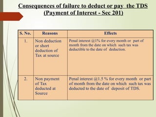 Consequences of failure to deduct or pay the TDS
(Payment of Interest - Sec 201)
S. No. Reasons Effects
1. Non deduction
or short
deduction of
Tax at source
Penal interest @1% for every month or part of
month from the date on which such tax was
deductible to the date of deduction.
2. Non payment
of Tax
deducted at
Source
Penal interest @1.5 % for every month or part
of month from the date on which such tax was
deducted to the date of deposit of TDS.
 