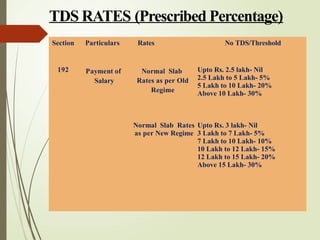 TDS RATES (Prescribed Percentage)
Section Particulars Rates No TDS/Threshold
192 Payment of
Salary
Normal Slab
Rates as per Old
Regime
Upto Rs. 2.5 lakh- Nil
2.5 Lakh to 5 Lakh- 5%
5 Lakh to 10 Lakh- 20%
Above 10 Lakh- 30%
Normal Slab Rates
as per New Regime
Upto Rs. 3 lakh- Nil
3 Lakh to 7 Lakh- 5%
7 Lakh to 10 Lakh- 10%
10 Lakh to 12 Lakh- 15%
12 Lakh to 15 Lakh- 20%
Above 15 Lakh- 30%
 