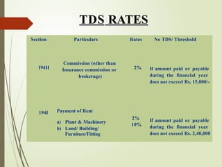 TDS RATES
Section Particulars Rates No TDS/ Threshold
194H
Commission (other than
Insurance commission or
brokerage)
2% If amount paid or payable
during the financial year
does not exceed Rs. 15,000/-
194I Payment of Rent
a) Plant & Machinery
b) Land/ Building/
Furniture/Fitting
2%
10%
If amount paid or payable
during the financial year
does not exceed Rs. 2,40,000
 