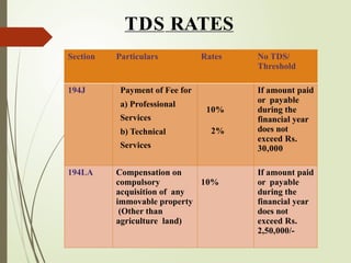 TDS RATES
Section Particulars Rates No TDS/
Threshold
194J Payment of Fee for
a) Professional
Services
b) Technical
Services
10%
2%
If amount paid
or payable
during the
financial year
does not
exceed Rs.
30,000
194LA Compensation on
compulsory
acquisition of any
immovable property
(Other than
agriculture land)
10%
If amount paid
or payable
during the
financial year
does not
exceed Rs.
2,50,000/-
 