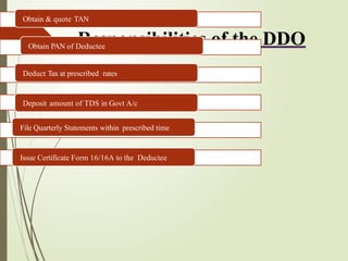 Responsibilities of the DDO
Obtain & quote TAN
Obtain PAN of Deductee
Deduct Tax at prescribed rates
Deposit amount of TDS in Govt A/c
File Quarterly Statements within prescribed time
Issue Certificate Form 16/16A to the Deductee
 