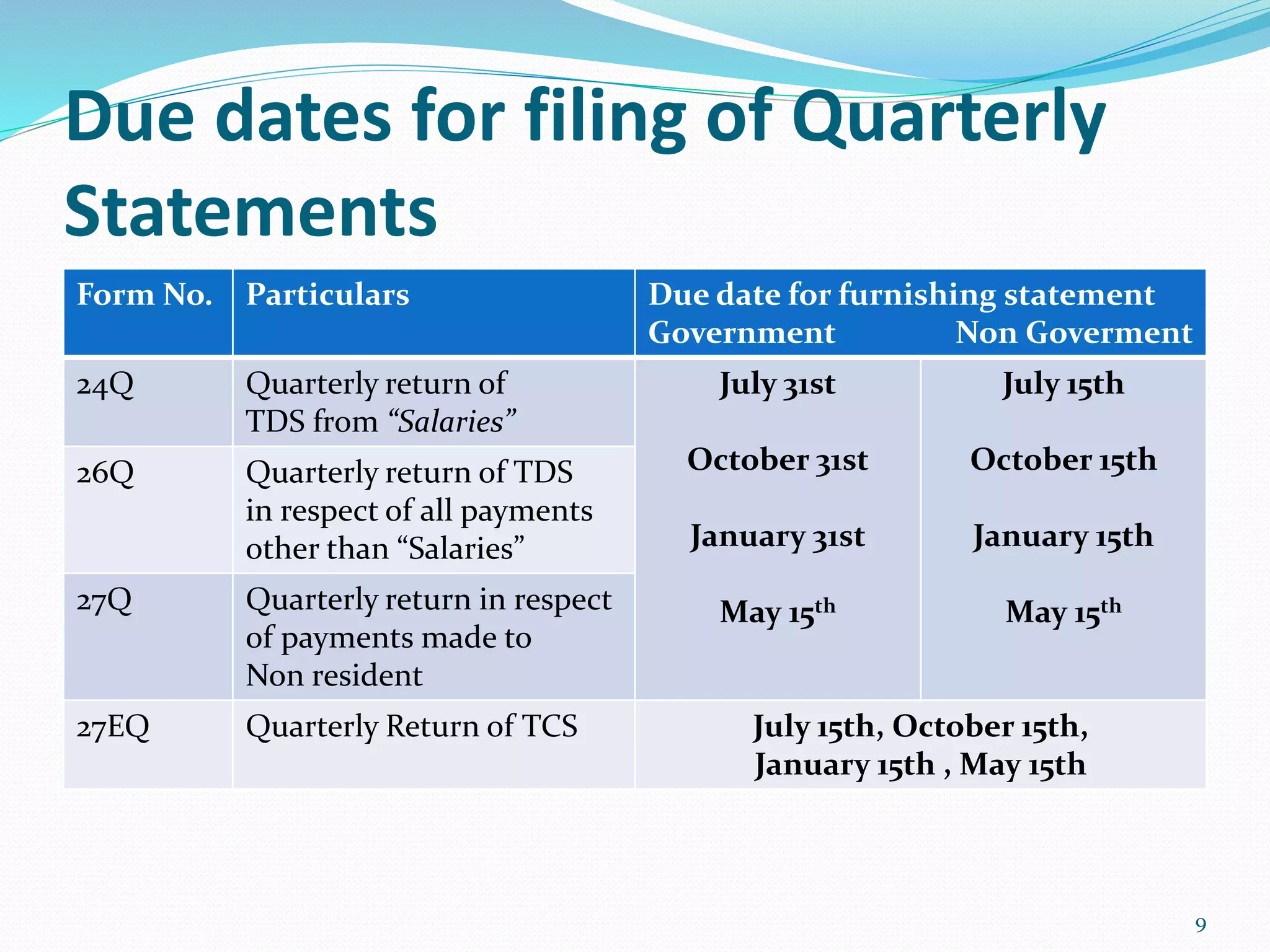 Due dates for filing of Quarterly
Statements
Form No. Particulars Due date for furnishing statement
Government Non Goverment
24Q Quarterly return of
TDS from &ldquo;Salaries&rdquo;
July 31st
October 31st
January 31st
May 15th
July 15th
October 15th
January 15th
May 15th
26Q Quarterly return of TDS
in respect of all payments
other than &ldquo;Salaries&rdquo;
27Q Quarterly return in respect
of payments made to
Non resident
27EQ Quarterly Return of TCS July 15th, October 15th,
January 15th , May 15th
9
 