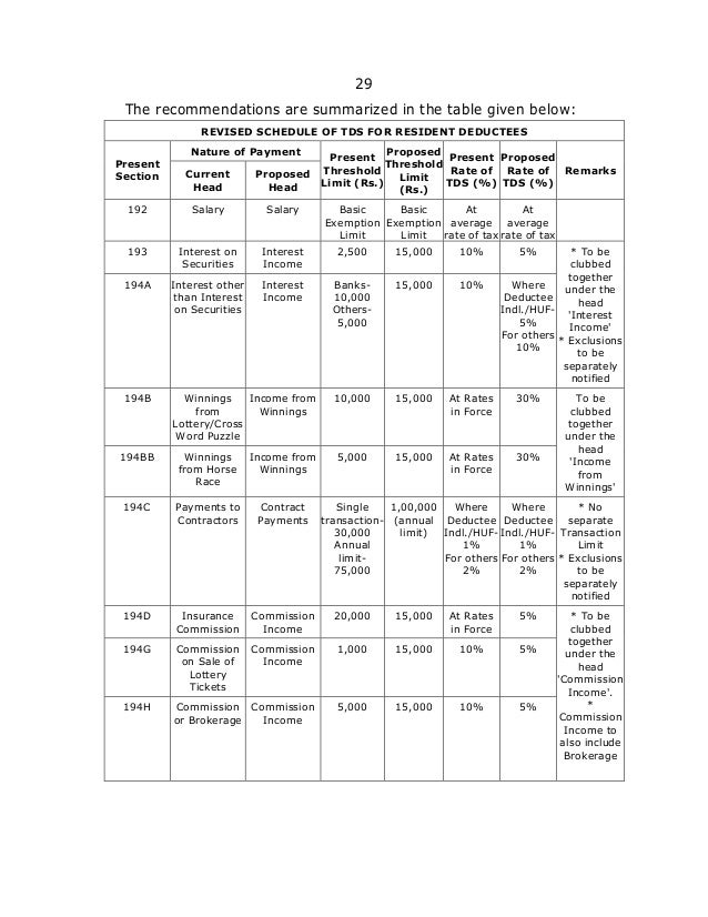 Tds rate