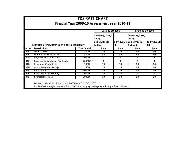 Tds Rates Assessment Year 2010 2011 & 2009 2010