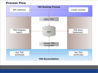 Tds reconciliation | PPT