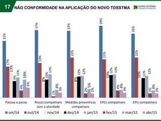 17 NÃO CONFORMIDADE NA APLICAÇÃO DO NOVO TDSSTMA
31%
37%
37%
39%
35%
17%
19%
22%
21%
22%
13%
8%
8%
10%
10%
9%
10%
12%
12%
11%
11%
13%
12%
13%
12%
4%
1%
2%
4%
2%
10%
4%
5%
4%
4%
6%
3%
2%
3%
2%
Passoa a passo Riscos compatíveis
com a atividade
Medidas preventivas
compatíveis
EPCs compatíveis EPIs compatíveis
set/14 out/14 nov/14 dez/14 jan/15 fev/15 mar/15 abr/15
 