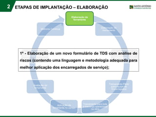 2 ETAPAS DE IMPLANTAÇÃO – ELABORAÇÃO
Elaboração da
ferramenta
Elaboração do
treinamento
Treinamento Pilotos
para equipe de ST
Treinamento Piloto
para equipe de
Encarregados
Treinamento para toda
a liderança operacional
na obra
Aplicação da
ferramenta no campo
Avaliação da
ferramenta
Análise dos resultados
Melhoria Continua
1º - Elaboração de um novo formulário de TDS com análise de
riscos (contendo uma linguagem e metodologia adequada para
melhor aplicação dos encarregados de serviço);
 