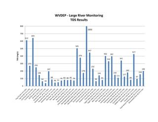 WVDEP ‐ Large River Monitoring
TDS Results
612
643
700
800
1830
612
505
447
02
427
500
600
/L)
271
250
197
379
232
402
332
397
341
199
300
400
TDS
(mg/
148
64
39
197
88
46 51
74 83 80 85 74
176
66
143
81
150
111
127
182
84 97
158
199
100
200
0
 