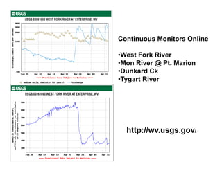 Continuous Monitors Online
W t F k Ri
•West Fork River
•Mon River @ Pt. Marion
•Dunkard Ck
•Tygart River
http://wv.usgs.gov/
 