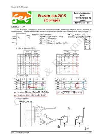 Recueil de Ds & Examens
Ben Amara M & Gâaloul K - 64 -
EXAMEN JUIN 2015
(Corrigé)
INSTITUT SUPÉRIEUR DES
ETUDES
TECHNOLOGIQUES DE
NABEUL
DÉPARTEMENT : GE
Exercice 3 : ( 9 pts )
Faire la synthèse d’un compteur synchrone réversible modulo 4 à deux entrées a et b de sélection du mode de
fonctionnement. Compléter les tableaux ci-dessous et proposer un schéma de réalisation en utilisant des bascules DH.
Modes de fonctionnement :
(ab)=(00) : RAZ (remise à zéro)
(ab)=(01) : Décompteur
(ab)=(10) : Compteur
(ab)=(11) : Blocage (c à d Qn+1=Qn !!!)
a- Table de séquences d’états :
b- Equations des Di :
c- Schéma logique :
Etat
précédent
Etat
suivant
a b Q1 Q0 Q1 Q0
1 0 0 0 0 1
1 0 0 1 1 0
1 0 1 0 1 1
1 0 1 1 0 0
0 1 0 0 1 1
0 1 0 1 0 0
0 1 1 0 0 1
0 1 1 1 1 0
Etat
précédent
Etat
suivant
a b Q1 Q0 Q1 Q0
0 0 0 0 0 0
0 0 0 1 0 0
0 0 1 0 0 0
0 0 1 1 0 0
1 1 0 0 0 0
1 1 0 1 0 1
1 1 1 0 1 0
1 1 1 1 1 1
On rappelle la table des
transitions pour la bascule " D " :
Tr D
0 0
1 1
 1
 0
 