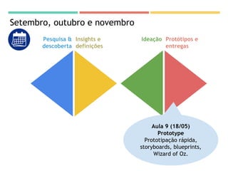 Setembro, outubro e novembro
Pesquisa &
descoberta
Insights e
definições
Ideação Protótipos e
entregas
Aula 9 (18/05)
Prototype
Prototipação rápida,
storyboards, blueprints,
Wizard of Oz.
 
