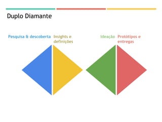 Duplo Diamante
Pesquisa & descoberta Insights e
definições
Ideação Protótipos e
entregas
 