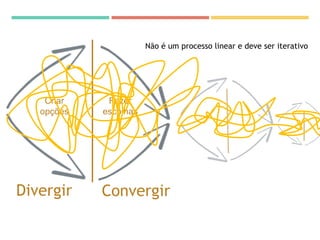 Divergir Convergir
Criar
opções
Fazer
escolhas
Não é um processo linear e deve ser iterativo
 