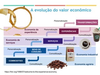 https://hbr.org/1998/07/welcome-to-the-experience-economy
COMMODITIES
BENS DE
CONSUMO
SERVIÇOS
EXPERiÊNCIAS
TRANSFORMAÇÕES
Personalização
Personalização
Personalização
Personalização
Comoditização
Comoditização
Comoditização
Comoditização
A evolução do valor econômico
Economia agrária
Economia industrial
Economia de
serviços
Economia da
experiência
 