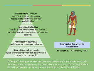 Necessidades observáveis
ações aparentes e podem ser determinadas
por meio de observação
Necessidades explícitas
podem ser expressas por palavras
Necessidades tácitas
necessidades conscientes mas que os
participantes não conseguem expressar em
palavras
Necessidades latentes
subconscientes, possivelmente
necessidades dormentes que não
são verbalizadas
Expressões dos níveis de
necessidade
Elizabeth B. - N. Sanders, 1992
O Design Thinking se mostra um processo bastante eficiente para descobrir
as necessidade das pessoas, das observáveis às latentes, com a possibilidade
de criar produtos e serviços que cubram todos os níveis da pirâmide.
 
