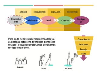 ATRAIR CONVERTER ENGAJAR ENCANTAR
Desconhe
cido
Visitante Lead Cliente
Divulgad
or
Consciência
Interesse
Desejo
Ação
Para cada necessidade/problema/desejo,
as pessoas estão em diferentes pontos da
relação, e quando projetamos precisamos
ter isso em mente.
 
