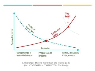 x
x
Too
late!
Testes e
iterações
Progresso do
projeto
Custodoserros
Custo por
falha
Planejamento e
desenvolvimento
Produção
Testes, deliveries
e lançamento
Lembrando: There's more than one way to do it
(Perl - TMTOWTDI or TIMTOWTDI - Tim Toady)
 