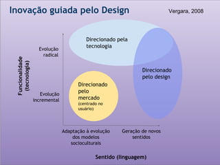 Direcionado pela
tecnologia
Direcionado
pelo design
Direcionado
pelo
mercado
(centrado no
usuário)
Adaptação à evolução
dos modelos
socioculturais
Geração de novos
sentidos
Evolução
radical
Evolução
incremental
Sentido (linguagem)
Funcionalidade
(tecnologia)
Inovação guiada pelo Design Vergara, 2008
 