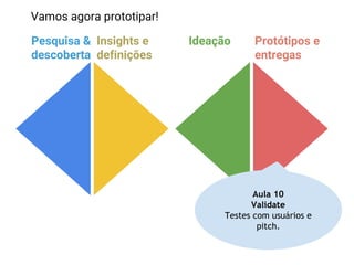 Pesquisa &
descoberta
Insights e
definições
Ideação Protótipos e
entregas
Vamos agora prototipar!
Aula 10
Validate
Testes com usuários e
pitch.
 