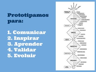 Prototipamos
para:
1. Comunicar
2. Inspirar
3. Aprender
4. Validar
5. Evoluir
 