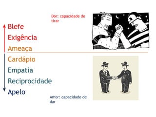 Blefe
Exigência
Ameaça
Cardápio
Empatia
Reciprocidade
Apelo
Dor: capacidade de
tirar
Amor: capacidade de
dar
 