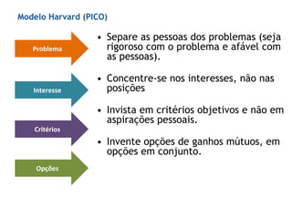 • Separe as pessoas dos problemas (seja
rigoroso com o problema e afável com
as pessoas).
• Concentre-se nos interesses, não nas
posições
• Invista em critérios objetivos e não em
aspirações pessoais.
• Invente opções de ganhos mútuos, em
opções em conjunto.
Problema
Interesse
Critérios
Opções
Modelo Harvard (PICO)
 