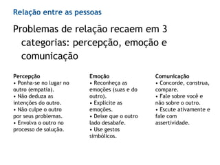 Problemas de relação recaem em 3
categorias: percepção, emoção e
comunicação
Percepção
• Ponha-se no lugar no
outro (empatia).
• Não deduza as
intenções do outro.
• Não culpe o outro
por seus problemas.
• Envolva o outro no
processo de solução.
Emoção
• Reconheça as
emoções (suas e do
outro).
• Explicite as
emoções.
• Deixe que o outro
lado desabafe.
• Use gestos
simbólicos.
Comunicação
• Concorde, construa,
compare.
• Fale sobre você e
não sobre o outro.
• Escute ativamente e
fale com
assertividade.
Relação entre as pessoas
 