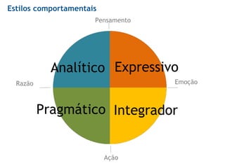 Estilos comportamentais
Analítico
Integrador
Expressivo
Pragmático
Razão
Pensamento
Emoção
Ação
 
