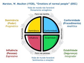 Marston, W. Moulton (1928), “Emotions of normal people” (DISC)
Visão de mundo não favorável
Pensamento antagônico
Visão de mundo favorável
Sentimentos e emoções
Dominância
(Poder)
Pragmático
Influência
(Pessoas)
Expressivo
Conformidade
(Procedimento)
Analítico
Estabilidade
(Segurança)
Integrador
Foco nas tarefas
Foco nas pessoas
Extrovertido
Introvertido
Dominância Conformidade
Influência Estabilidade
 