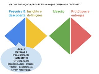 Pesquisa &
descoberta
Insights e
definições
Ideação Protótipos e
entregas
Vamos começar a pensar sobre o que queremos construir
Aula 4
Inovação e
transformação
sustentável
Reflexão sobre
propósito,visão, missão,
valores, problemas a
serem resolvidos.
 
