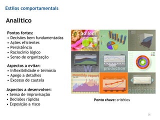 Estilos comportamentais
Analítico
Pontos fortes:
• Decisões bem fundamentadas
• Ações eficientes
• Persistência
• Raciocínio lógico
• Senso de organização
Aspectos a evitar:
• Inflexibilidade e teimosia
• Apego a detalhes
• Excesso de cautela
Aspectos a desenvolver:
• Senso de improvisação
• Decisões rápidas
• Exposição a risco
26
Ponto chave: critérios
 