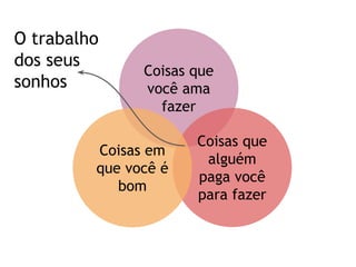 Coisas que
você ama
fazer
Coisas que
alguém
paga você
para fazer
Coisas em
que você é
bom
O trabalho
dos seus
sonhos
 