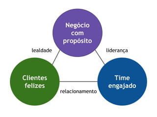 Negócio
com
propósito
Time
engajado
Clientes
felizes
liderançalealdade
relacionamento
 