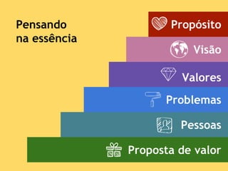 Propósito
Visão
Valores
Problemas
Pessoas
Proposta de valor
Pensando
na essência
 