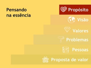 Propósito
Visão
Valores
Problemas
Pessoas
Proposta de valor
Pensando
na essência
 