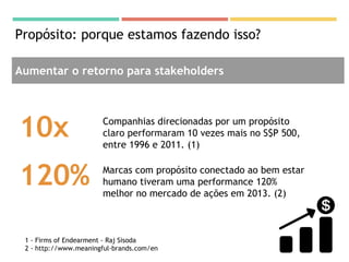 Propósito: porque estamos fazendo isso?
Aumentar o retorno para stakeholders
10x
120%
Companhias direcionadas por um propósito
claro performaram 10 vezes mais no S$P 500,
entre 1996 e 2011. (1)
Marcas com propósito conectado ao bem estar
humano tiveram uma performance 120%
melhor no mercado de ações em 2013. (2)
1 - Firms of Endearment - Raj Sisoda
2 - http://www.meaningful-brands.com/en
 