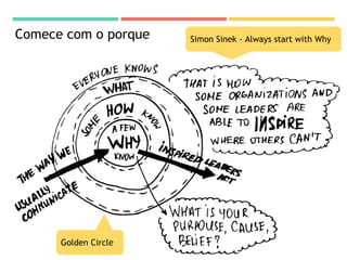 Comece com o porque Simon Sinek - Always start with Why
Golden Circle
 