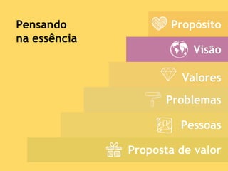 Propósito
Visão
Valores
Problemas
Pessoas
Proposta de valor
Pensando
na essência
 