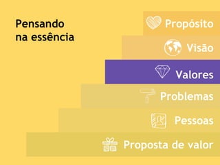 Propósito
Visão
Valores
Problemas
Pessoas
Proposta de valor
Pensando
na essência
 