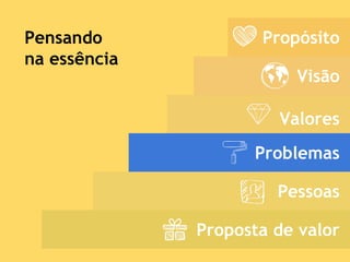Propósito
Visão
Valores
Problemas
Pessoas
Proposta de valor
Pensando
na essência
 