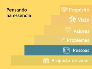 Propósito
Visão
Valores
Problemas
Pessoas
Proposta de valor
Pensando
na essência
 
